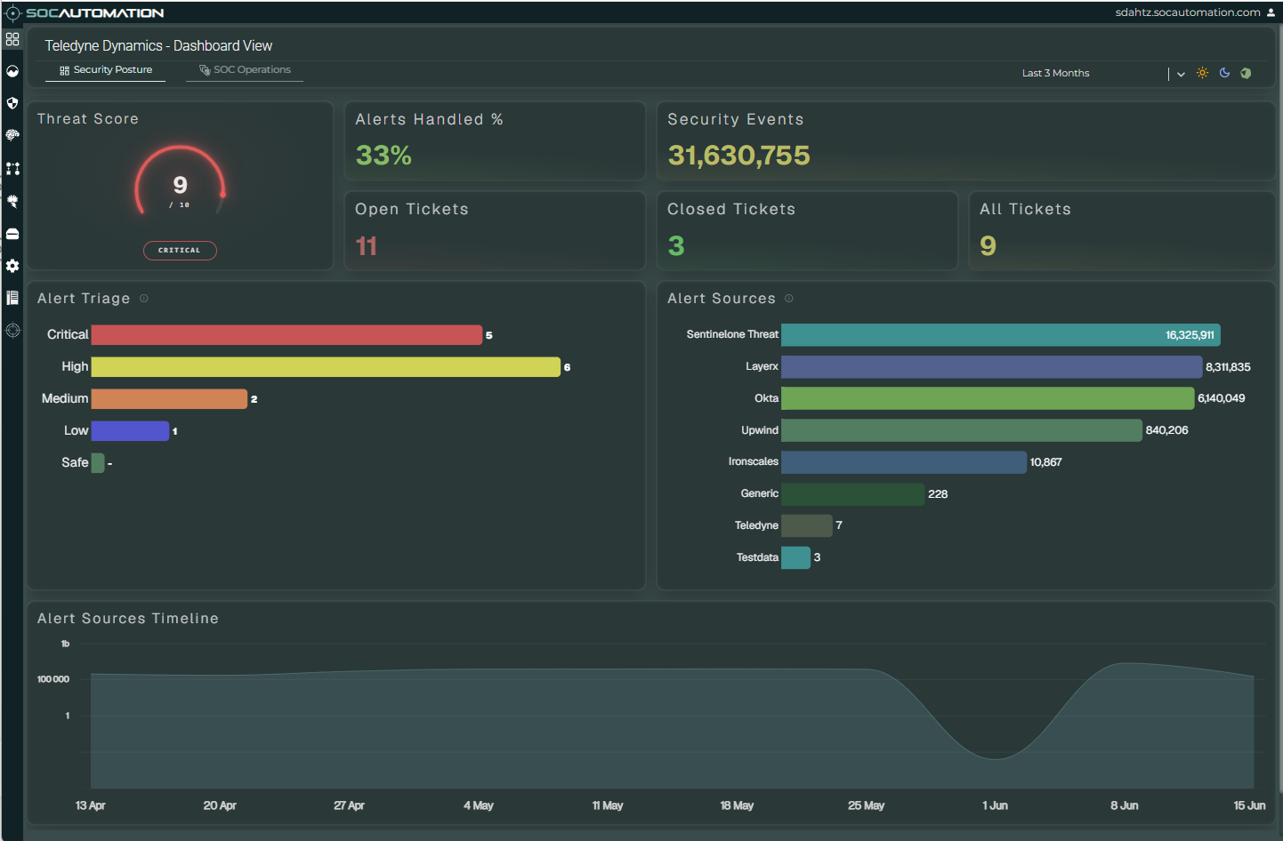 SOCAutomation Security Posture dashboard showing threat score, alert and ticket metrics, alert triage, alert sources and an event timeline