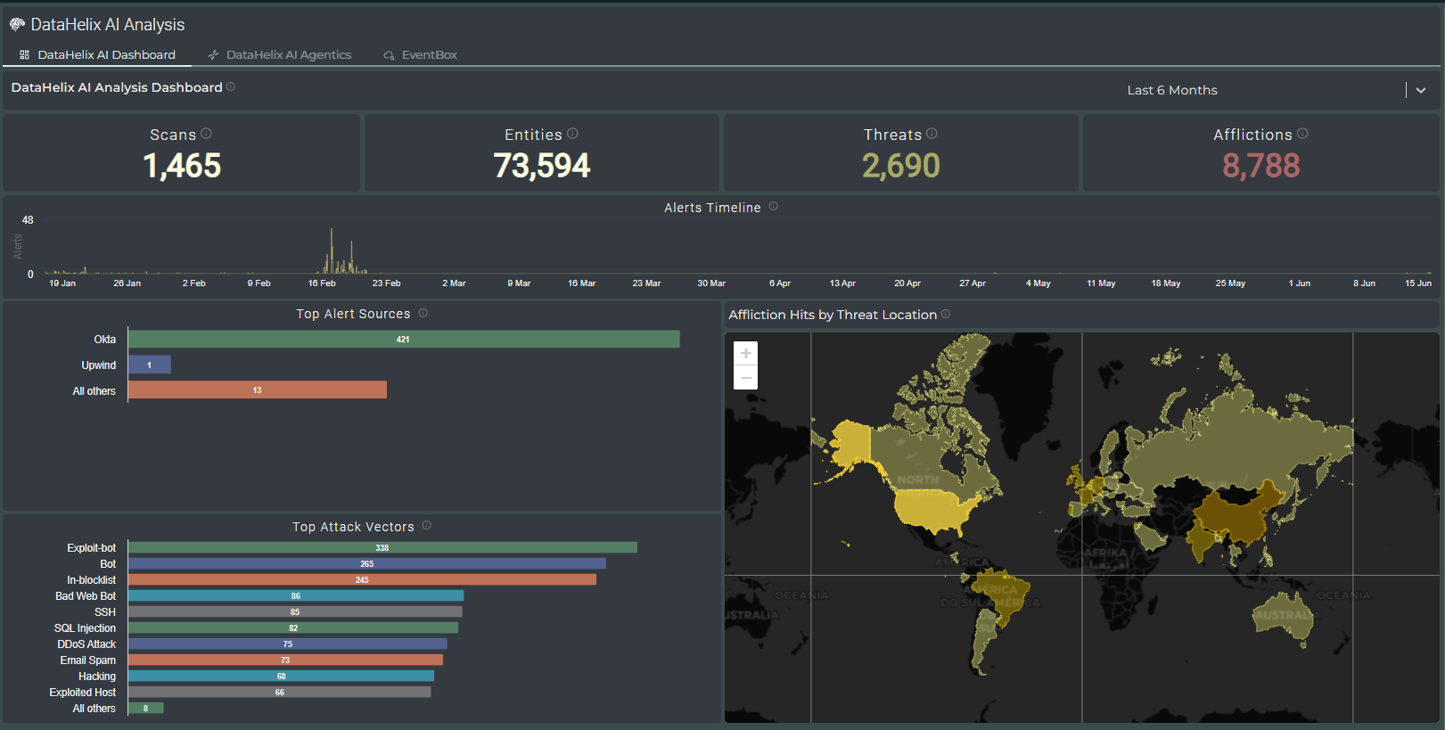 DataHelix AI dashboard showing headline metrics, timelines, alert source breakdowns, attack vector charts and a world map
