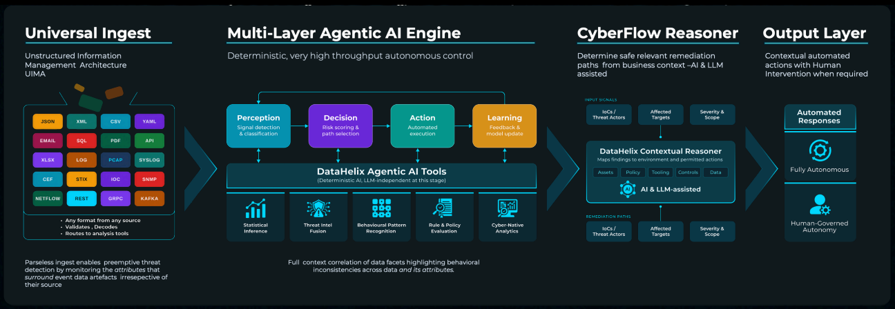 SOCAutomation architecture flow showing Universal Ingest, the Multi-Layer Agentic AI Engine, CyberFlow Reasoner and the Output Layer